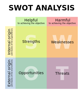 SWOT Your Brand